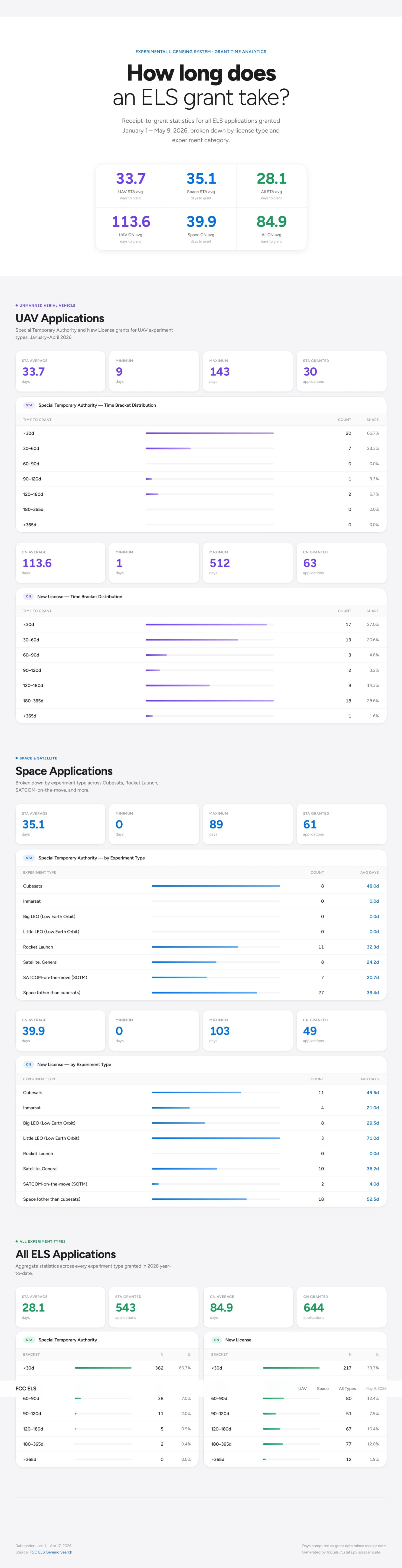 FCC Experimental Licensing System Dashboard - Wait Times