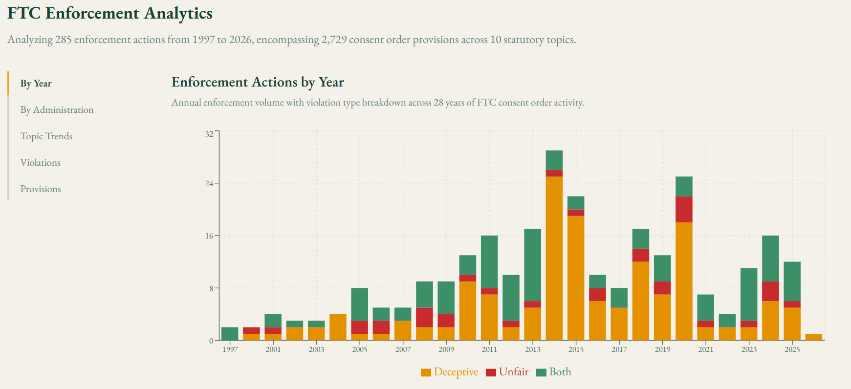 FTC Enforcement Analytics